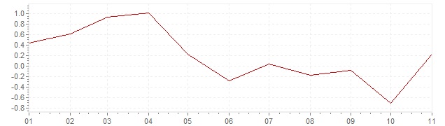 Gráfico - inflación de Grecia en 2019 (IPC)