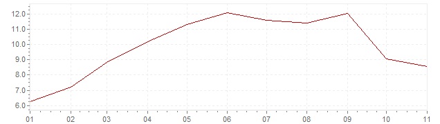 Gráfico - inflación de Grecia en 2022 (IPC)