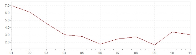 Chart - inflation Greece 2023 (CPI)