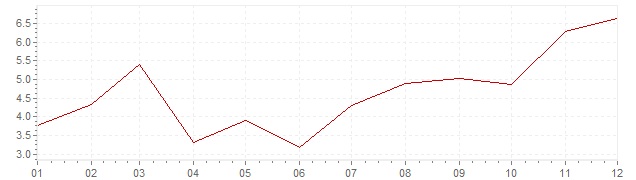 Graphik - Inflation Hongrie 1981 (IPC)
