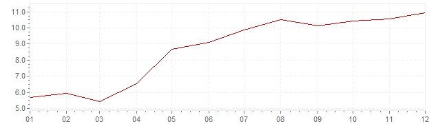Chart - inflation Hungary 1987 (CPI)
