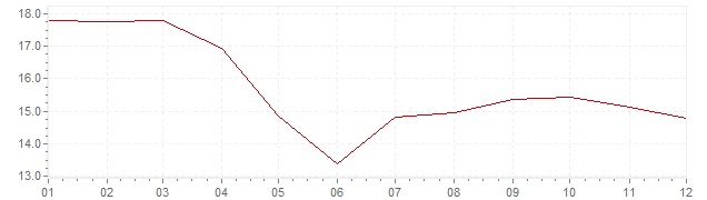 Graphik - Inflation Hongrie 1988 (IPC)
