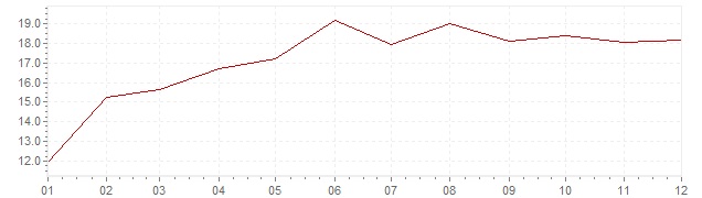 Graphik - Inflation Hongrie 1989 (IPC)