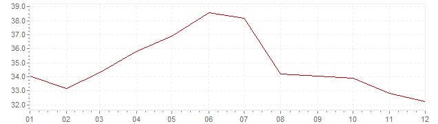 Graphik - Inflation Hongrie 1991 (IPC)