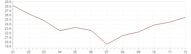 Graphik - Inflation Hongrie 1992 (IPC)