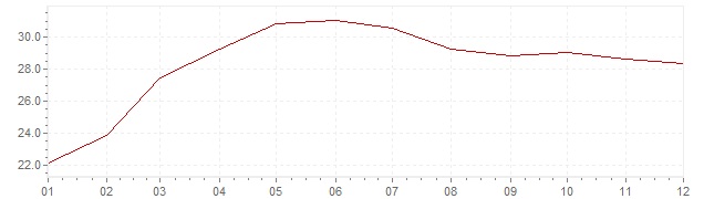 Graphik - Inflation Hongrie 1995 (IPC)