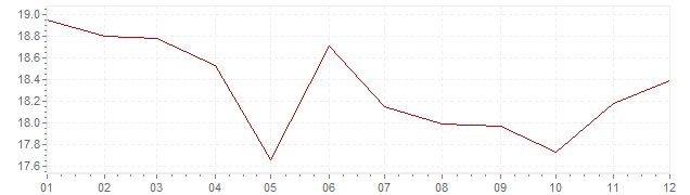 Graphik - Inflation Hongrie 1997 (IPC)