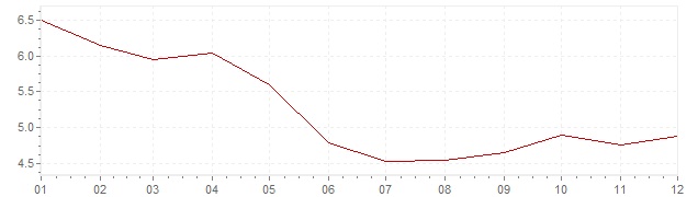 Grafico - inflazione Ungheria 2002 (CPI)