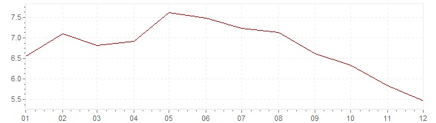 Graphik - Inflation Hongrie 2004 (IPC)
