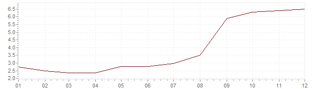 Graphik - Inflation Ungarn 2006 (VPI)
