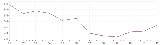 Graphik - Inflation Ungarn 2010 (VPI)