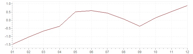 Graphik - Inflation Hongrie 2015 (IPC)