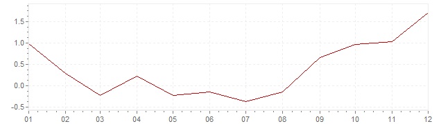 Grafico - inflazione Ungheria 2016 (CPI)