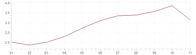 Graphik - Inflation Hongrie 2018 (IPC)