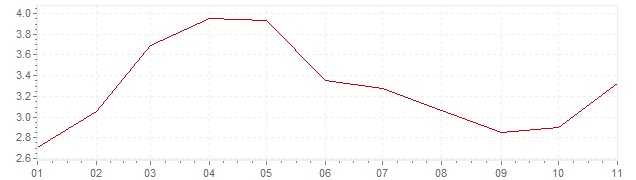 Graphik - Inflation Hongrie 2019 (IPC)