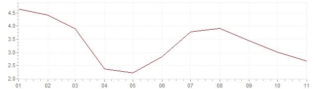 Graphik - Inflation Hongrie 2020 (IPC)