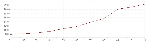 Graphik - Inflation Ungarn 2022 (VPI)