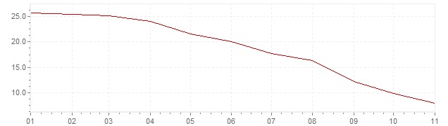 Graphik - Inflation Hongrie 2023 (IPC)