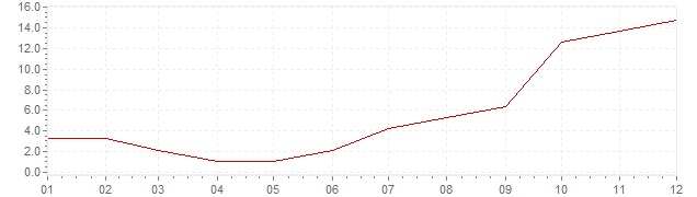 Grafiek - inflatie IJsland 1958 (CPI)