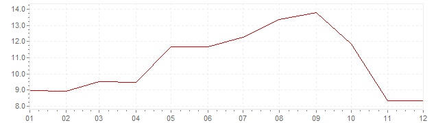 Grafico - inflazione Islanda 1966 (CPI)