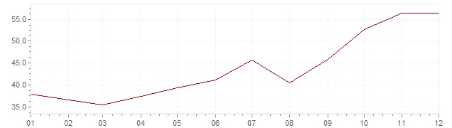 Grafico - inflazione Islanda 1979 (CPI)