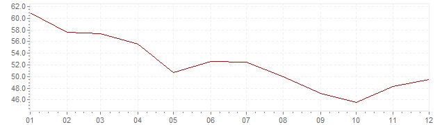 Graphik - Inflation Islande 1981 (IPC)