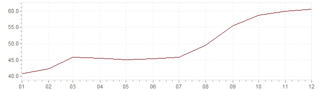 Grafico - inflazione Islanda 1982 (CPI)