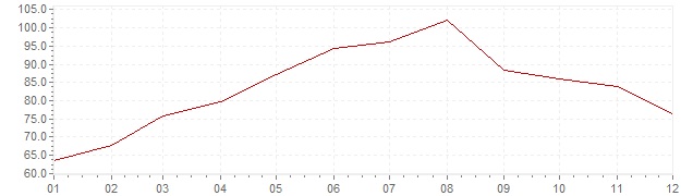 Grafiek - inflatie IJsland 1983 (CPI)
