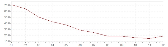 Grafico - inflazione Islanda 1984 (CPI)
