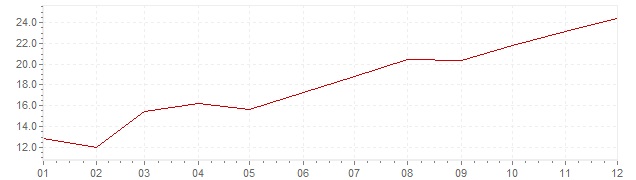 Grafiek - inflatie IJsland 1987 (CPI)