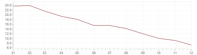 Grafico - inflazione Islanda 1990 (CPI)