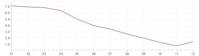 Grafico - inflazione Islanda 1992 (CPI)