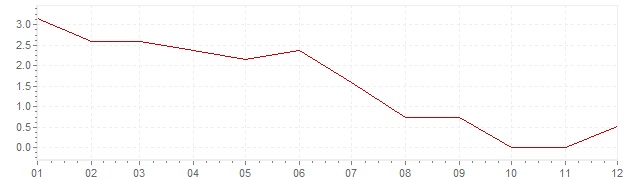 Grafico - inflazione Islanda 1994 (CPI)