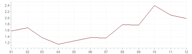 Grafico - inflazione Islanda 1995 (CPI)