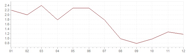 Grafiek - inflatie IJsland 1998 (CPI)