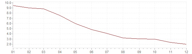 Grafico - inflazione Islanda 2002 (CPI)