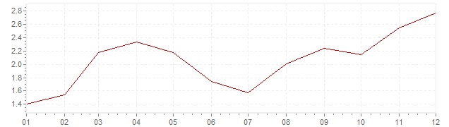 Grafiek - inflatie IJsland 2003 (CPI)