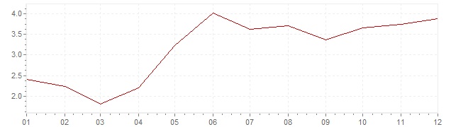 Grafico - inflazione Islanda 2004 (CPI)