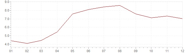 Grafico - inflazione Islanda 2006 (CPI)