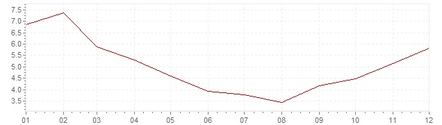 Grafiek - inflatie IJsland 2007 (CPI)