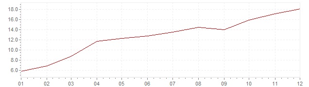 Grafiek - inflatie IJsland 2008 (CPI)