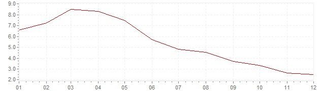 Grafiek - inflatie IJsland 2010 (CPI)
