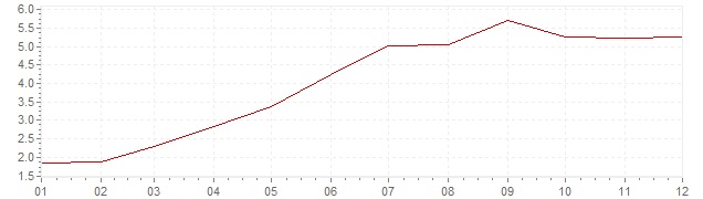 Grafiek - inflatie IJsland 2011 (CPI)