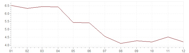 Grafico - inflazione Islanda 2012 (CPI)