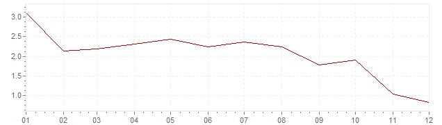 Grafico - inflazione Islanda 2014 (CPI)