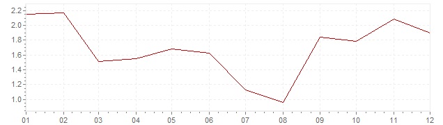 Grafico - inflazione Islanda 2016 (CPI)