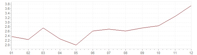 Grafico - inflazione Islanda 2018 (CPI)