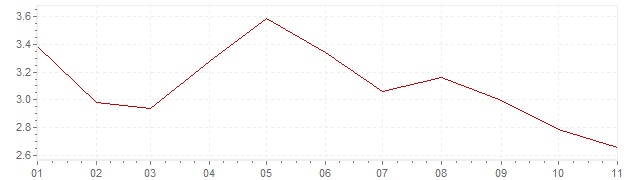 Grafiek - inflatie IJsland 2019 (CPI)