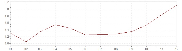 Grafiek - inflatie IJsland 2021 (CPI)