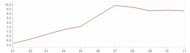 Grafico - inflazione Islanda 2022 (CPI)